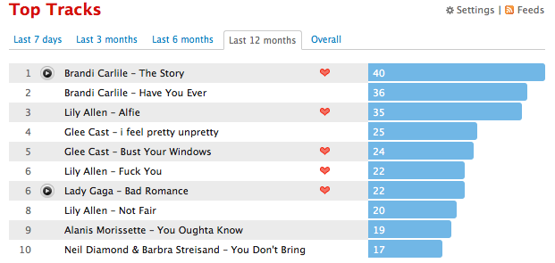 My Top Music Tracks of 2011